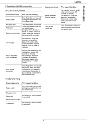 Page 92MB290
- 92 -
Maintenance
PC printing via USB connection
GDI, XPS or PCL printing
PostScript printing
Issue encountered Print request handling
Paper emptyOnce the problem is resolved, 
printing resumes from the first 
non-printed page.
No  paper  feed Once the problem is resolved, 
printing resumes from the first 
non-printed page.
Exception: If the document 
was to be printed in manual 
duplex mode, the printing of 
the document is cancelled. Paper jam
Paper format problem
Toner emptyThe printing of the...