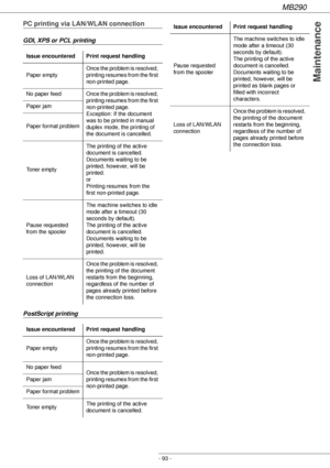 Page 93MB290
- 93 -
Maintenance
PC printing via LAN/WLAN connection
GDI, XPS or PCL printing
PostScript printing
Issue encountered Print request handling
Paper emptyOnce the problem is resolved, 
printing resumes from the first 
non-printed page.
No  paper  feed Once the problem is resolved, 
printing resumes from the first 
non-printed page.
Exception: If the document 
was to be printed in manual 
duplex mode, the printing of 
the document is cancelled. Paper jam
Paper format problem
Toner emptyThe printing of...