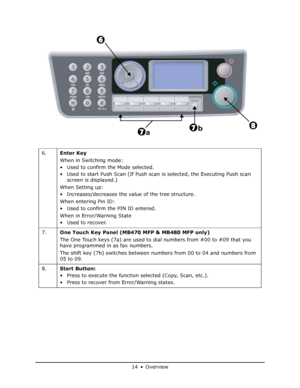 Page 14
14 • Overview
 
6. Enter Key
When in Switching mode:
• Used to confirm the Mode selected.
• Used to start Push Scan (If Push scan  is selected, the Executing Push scan 
screen is displayed.)
When Setting up:
• Increases/decreases the va lue of the tree structure.
When entering Pin ID:
• Used to confirm the PIN ID entered.
When in Error/Warning State
• Used to recover.
7.  One Touch Key Panel (MB470 MFP & MB480 MFP only)
The One Touch keys (7a) are used to di al numbers from #00 to #09 that you 
have...