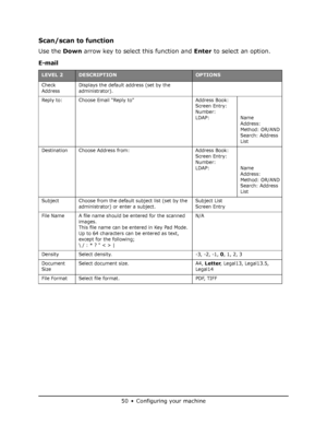 Page 50
50•Configuring your machine
Scan/scan to function
Use the Down arrow key to select this function and  Enter to select an option.
E-mail 
LEVEL 2DESCRIPTIONOPTIONS
Check 
Address Displays the default address (set by the 
administrator).
Reply to: Choose Email “Reply to” Address Book: Screen Entry:
Number:
LDAP: NameAddress:
Method: OR/AND
Search: Address 
List
Destination Choose Addr ess from: Address Book:
Screen Entry:
Number:
LDAP: NameAddress:
Method: OR/AND
Search: Address 
List
Subject Choose from...