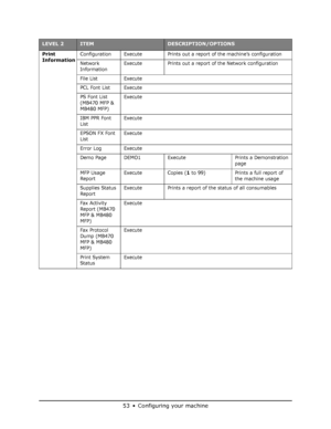 Page 53
53•Configuring your machine
Print 
InformationConfiguration Execute Prints out a report of the machine’s configuration
Network 
Information Execute Prints out a report of
 the Network configuration
File List Execute
PCL Font List Execute
PS Font List 
(MB470 MFP & 
MB480 MFP) Execute
IBM PPR Font 
List Execute
EPSON FX Font 
List Execute
Error Log Execute
Demo Page DEMO1 Execute Prints a Demonstration  page
MFP Usage 
Report Execute Copies (
1 to 99) Prints a full report of 
the machine usage
Supplies...