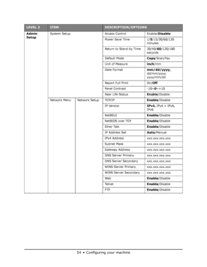 Page 54
54•Configuring your machine
Admin 
SetupSystem Setup Access Control Enable/Disable
Power Save Time 1/5/15/30/60/120 
minutes
Return to Stand-by Time 20/40/
60/120/180 
seconds
Default Mode
Copy/Scan/Fax
Unit of Measure
inch/mm
Date Format
mm/dd/yyyy,
dd/mm/yyyy, 
yyyy/mm/dd
Report Full Print On/
Off
Panel Contrast -10~0~+10
Near Life Status
Enable/Disable
Network Menu  Network Setup TCP/IP
Enable/Disable
IP Version
IPv4, IPv4 + IPv6, 
IPv6
NetBEUI
Enable/Disable
NetBIOS over TCP
Enable/Disable
Ether...