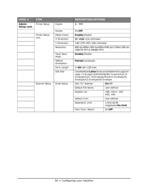 Page 56
56•Configuring your machine
Admin 
Setup cont.Printer Setup Copies1 - 999
Duplex On/
Off
Printer Setup 
cont. Media CheckEnable/Disable
X Dimension 86~
210~216 millimeter
Y Dimension 140~279~297~356 millimeter
Resolution 600 dpi/600x1200 dpi/600x2400 dpi/1200x1200 dpi  (MB470 MFP & MB480 MFP)
To n e r  S a v e  
Mode
Enable/Disable
Default 
Orientation
Potrait/Landscape
Form Length 5~
60~64~128 lines
Edit Size CassetteSize/
Letter/Executive/Statement/Legal14/
Legal 13.5/Legal13/A4/A5/A6/B5/...