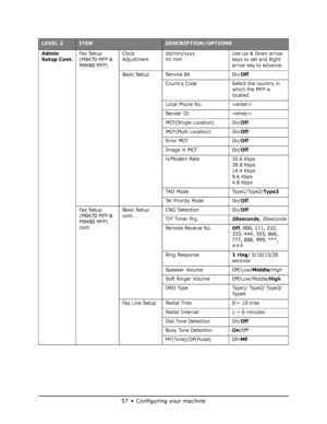 Page 57
57•Configuring your machine
Admin 
Setup Cont.Fax Setup 
(MB470 MFP & 
MB480 MFP)Clock 
Adjustment
dd/mm/yyyy
hh:mm Use Up & Down arrow 
keys to set and Right 
arrow key to advance.
Basic Setup Service Bit On/
Off
Country Code Select the country in  which the MFP is 
located.
Local Phone No. 
Sender ID 
MCF(Single Location) On/
Off
MCF(Multi Location) On/Off
Error MCF On/Off
Image in MCF On/Off
H/Modem Rate 33.6 Kbps 28.8 Kbps
14.4 Kbps
9.6 Kbps
4.8 Kbps
TAD Mode Type1/Type2/
Type3
Te l Priority Mode...