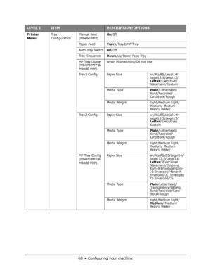 Page 60
60•Configuring your machine
Printer 
MenuTr a y  
ConfigurationManual feed 
(MB460 MFP)On/Off
Paper Feed
Tray1/Tray2/MP Tray
Auto Tray Switch
On/Off
Tr a y  S e q u e n c e
Down/Up/Paper Feed Tray
MP Tray Usage 
(MB470 MFP & 
MB480 MFP) When Mismatching/Do not use
Tray1 Config Paper Size A4/A5/B5/Legal14/ Legal13.5/Legal13/
Letter/Executive/
Statement/Custom
Media Type
Plain/Letterhead/
Bond/Recycled/
Cardstock/Rough
Media Weight Light/Medium Light/ Medium/ Medium 
Heavy/ Heavy
Tray2 Config Paper Size...
