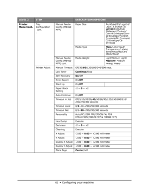 Page 61
61•Configuring your machine
Printer 
Menu Cont.Tr a y  
Configuration
 cont.
.Manual Feeder 
Config (MB460 
MFP)
Paper Size A4/A5/A6/B5/Legal14/
Legal13.5/Legal13/
Letter/Executive/
Statement/Custom/
Com-9 Envelope/Com-
10 Envelope/Monarch 
Envelope/DL Envelope/
C5 Envelope/C6 
Envelope
Media Type
Plain/Letterhead/
Transparency/Labels/
Bond/Recycled/Card 
Stock/Rough
Manual Feeder 
Config (MB460 
MFP) cont. Media Weight Light/Medium Light/ 
Medium/ Medium 
Heavy/ Heavy
Printer Adjust Manual Timeout...