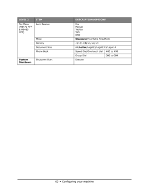 Page 63
63•Configuring your machine
Fax Menu 
(MB470 MFP 
& MB480 
MFP) Auto Receive Fax
Manual
Te l / F a x
TA D
DRD
Mode
Standard/Fine/Extra Fine/Photo
Density -3/-2/-1/
0/+1/+2/+3
Document Size A4/
Letter/Legal13/Legal13.5/Legal14
Phone Book Speed Dial/One touch dial #00 to #99
Group Dial G00 to G09
System 
ShutdownShutdown Start Execute
LEVEL 2ITEMDESCRIPTION/OPTIONS
Downloaded From ManualsPrinter.com Manuals 