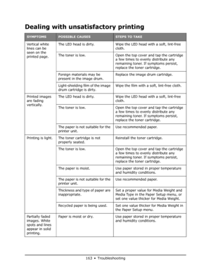 Page 163
163 • Troubleshooting
Dealing with unsatisfactory printing
SYMPTOMS POSSIBLE CAUSESSTEPS TO TAKE
Ver ti ca l  w h ite  
lines can be 
seen on the 
printed page.The LED head is dirty. Wipe the 
LED head with a soft, lint-free 
cloth.
The toner is low. Open the top cover and tap the cartridge  a few times to evenly distribute any 
remaining toner. If symptoms persist, 
replace the toner cartridge.
Foreign materials may be 
present in the image drum. Replace the image drum cartridge.
Light-shielding film...