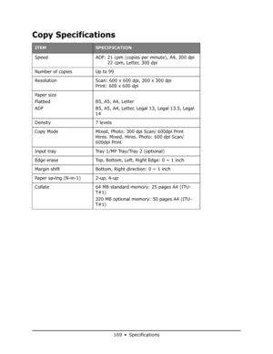 Page 169
169•Specifications
Copy Specifications 
ITEMSPECIFICATION
Speed ADF: 21 cpm (copies per minute), A4, 300 dpi        22 cpm, Letter, 300 dpi
Number of copies Up to 99
Resolution Scan: 600 x 600 dpi, 300 x 300 dpi Print: 600 x 600 dpi
Paper size
Flatbed
ADF B5, A5, A4, Letter
B5, A5, A4, Letter, Legal 13, Legal 13.5, Legal 
14
Density 7 levels
Copy Mode Mixed, Photo: 300 dpi Scan/ 600dpi Print Hires. Mixed, Hires. Photo: 600 dpi Scan/ 
600dpi Print
Input tray Tray 1/MP Tray/Tray 2 (optional)
Edge erase...