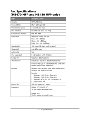 Page 171
171•Specifications
Fax Specifications
(MB470 MFP and MB480 MFP only)  
ITEMSPECIFICATION
Circuits PSTN, PBX line
Compatibility ITU-T G3/Super G3 
Transmission speed 3 seconds per page 
Line interface Dual RJ-11C (Line and TEL)
Compression method MH, MR, MMR
Resolution: Standard: 200 x 100 dpiFine: 200 x 200 dpi
Photo: 200 x 200 dpi
Extra Fine: 200 x 400 dpi
Speed dials 100 (max. 32 digits each location)
Group dial max 10 groups
Auto redial Yes
One touch dial 5 x 2 location (with shift key)
Sender ID Yes...