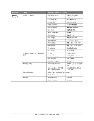 Page 59
59•Configuring your machine
Admin 
Setup Cont.EPSON FX Setup Character Pitch10/12/17/20CPI/
Proportional
Character Set
SET-2/SET-1
Symbol Set Available sets
Letter O Style Enable/
Disable
Zero CharacterNormal/Slashed
Line Pitch
6 LPI/8 LPI
White Page Skip On/
Off
CR FunctionCR/CR + LF
Line Length
80/136 column
Form Length
11/11.7/12 inch
TOF Position
0.0 ~ 0.1 ~ 1.0 inch
Left Margin
0.0 ~ 0.1 ~ 1.0 inch
Fit to Letter
Enable/Disable
Te x t  H e i g h t
Same/Diff
PS Setup (MB470 MFP & MB480 
MFP) L1 Tray...