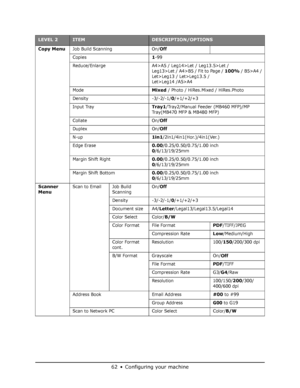 Page 62
62•Configuring your machine
Copy MenuJob Build Scanning On/Off
Copies1-99
Reduce/Enlarge A4>A5 / Leg14>Let / Leg13.5>Let /  Leg13>Let / A4>B5 / Fit to Page / 
100% / B5>A4 / 
Let>Leg13 / Let>Leg13.5 /
Let>Leg14 /A5>A4 
Mode
Mixed / Photo / HiRes.Mixed / HiRes.Photo
Density -3/-2/-1/
0/+1/+2/+3
Input Tray
Tray1/Tray2/Manual Feeder (MB460 MFP)/MP 
Tray(MB470 MFP & MB480 MFP)
Collate On/
Off
Duplex On/Off
N-up1in1/2in1/4in1(Hor.)/4in1(Ver.)
Edge Erase
0.00/0.25/0.50/0.75/1.00 inch
0/6/13/19/25mm
Margin...