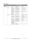 Page 52
52•Configuring your machine
Menu Function
LEVEL 2ITEMDESCRIPTION/OPTIONS
View 
Information
Supplies Life Toner (n.nk) Remaining toner nnn% Drum Remaining nnn%
Network IPv4 Address Self  explanatory xxx.xxx.xxx.xxx
Subnet Mask Self explanatory xxx.xxx.xxx.xxx
Gateway 
Address Self explanatory xxx.xxx.xxx.xxx
MAC Address Self explanatory xx.xx.xx.xx.xx.xx
NIC Program 
Ve r s i on Self explanatory xx.xx
NIC Default 
Ve r s i on Self explanatory xx.xx
System Serial Number Self explanatory...