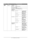 Page 60
60•Configuring your machine
Printer 
MenuTr a y  
ConfigurationManual feed 
(MB460 MFP)On/Off
Paper Feed
Tray1/Tray2/MP Tray
Auto Tray Switch
On/Off
Tr a y  S e q u e n c e
Down/Up/Paper Feed Tray
MP Tray Usage 
(MB470 MFP & 
MB480 MFP) When Mismatching/Do not use
Tray1 Config Paper Size A4/A5/B5/Legal14/ Legal13.5/Legal13/
Letter/Executive/
Statement/Custom
Media Type
Plain/Letterhead/
Bond/Recycled/
Cardstock/Rough
Media Weight Light/Medium Light/ Medium/ Medium 
Heavy/ Heavy
Tray2 Config Paper Size...