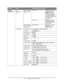 Page 61
61•Configuring your machine
Printer 
Menu Cont.Tr a y  
Configuration
 cont.
.Manual Feeder 
Config (MB460 
MFP)
Paper Size A4/A5/A6/B5/Legal14/
Legal13.5/Legal13/
Letter/Executive/
Statement/Custom/
Com-9 Envelope/Com-
10 Envelope/Monarch 
Envelope/DL Envelope/
C5 Envelope/C6 
Envelope
Media Type
Plain/Letterhead/
Transparency/Labels/
Bond/Recycled/Card 
Stock/Rough
Manual Feeder 
Config (MB460 
MFP) cont. Media Weight Light/Medium Light/ 
Medium/ Medium 
Heavy/ Heavy
Printer Adjust Manual Timeout...