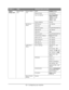 Page 55
55•Configuring your machine
Admin 
Setup cont.Network Menu 
cont.Network Setup 
cont.SNMPEnable/Disable
Network Scale Normal/Small
Hub Link Setting
Auto Negotiate/
100Base-TX Full/ 
100Base-TX Half/ 
10Base-T Full/
10Base-T Half
Factory Defaults Execute
Mail Server 
Setup SMTP Server user defined
SMTP Port
25
SMTP Encryption None/SMTPS/STARTTLS
POP3 Server user defined
POP3 Port
110
POP Encryption None/POP3S/STARTTLS
Authentication Method
None/SMTP/POP
SMTP User ID user defined
SMTP Password user...