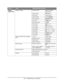 Page 59
59•Configuring your machine
Admin 
Setup Cont.EPSON FX Setup Character Pitch10/12/17/20CPI/
Proportional
Character Set
SET-2/SET-1
Symbol Set Available sets
Letter O Style Enable/
Disable
Zero CharacterNormal/Slashed
Line Pitch
6 LPI/8 LPI
White Page Skip On/
Off
CR FunctionCR/CR + LF
Line Length
80/136 column
Form Length
11/11.7/12 inch
TOF Position
0.0 ~ 0.1 ~ 1.0 inch
Left Margin
0.0 ~ 0.1 ~ 1.0 inch
Fit to Letter
Enable/Disable
Te x t  H e i g h t
Same/Diff
PS Setup (MB470 MFP & MB480 
MFP) L1 Tray...