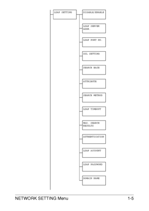 Page 11NETWORK SETTING Menu1-5
LDAP SETTING DISABLE/ENABLE
LDAP SERVER 
ADDR.
LDAP PORT NO.
SSL SETTING
SEARCH BASE
ATTRIBUTE
SEARCH METHOD
LDAP TIMEOUT
MAX. SEARCH 
RESULTS
AUTHENTICATION
LDAP ACCOUNT
LDAP PASSWORD
DOMAIN NAME
Downloaded From ManualsPrinter.com Manuals 