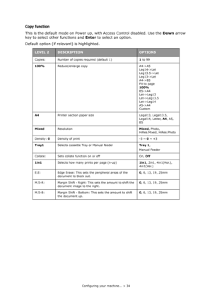Page 34
Configuring your machine... > 34
Copy function
This is the default mode on Power up, with Access Control disabled. Use the Down arrow 
key to select other functions and  Enter to select an option.
Default option (if relevant) is highlighted.
LEVEL 2DESCRIPTIONOPTIONS
Copies: Number of copies required (default 1) 1 to 99
100% Reduce/enlarge copy A4->A5
Leg14->Let
Leg13.5->Let
Leg13->Let
A4->B5
Fit to page
100%
B5->A4
Let->Leg13
Let->Leg13.5
Let->Leg14
A5->A4
Custom
A4 Printer section paper size Legal13,...