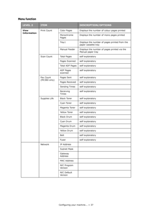 Page 37
Configuring your machine... > 37
Menu function
LEVEL 2ITEMDESCRIPTION/OPTIONS
View 
InformationPrint Count Color Pages Displays the number of colour pages printed
Monochrome 
PagesDisplays the number of mono pages printed
Tray1 Displays the number  of pages printed from the 
paper cassette tray
Manual Feeder Displays the number of pages printed via the  Manual paper tray
Scan Count Total Pa ges self explanatory
Pages Scanned self explanatory
Total ADF Pages self explanatory
ADF Pages 
scanned self...