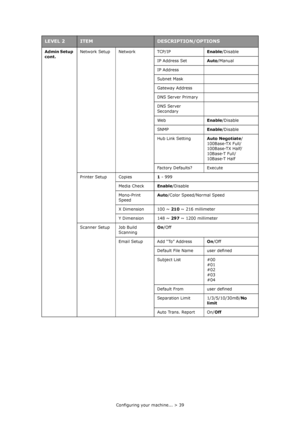 Page 39
Configuring your machine... > 39
Admin Setup 
cont.
Network Setup Network TCP/IP
Enable/Disable
IP Address Set Auto/Manual
IP Address
Subnet Mask
Gateway Address
DNS Server Primary
DNS Server 
Secondary
Web Enable/Disable
SNMP Enable/Disable
Hub Link Setting Auto Negotiate/
100Base-TX Full/ 
100Base-TX Half/ 
10Base-T Full/
10Base-T Half
Factory Defaults? Execute
Printer Setup Copies 1 - 999
Media Check Enable/Disable
Mono-Print 
Speed Auto
/Color Speed/Normal Speed
X Dimension 100 ~  210 ~ 216...