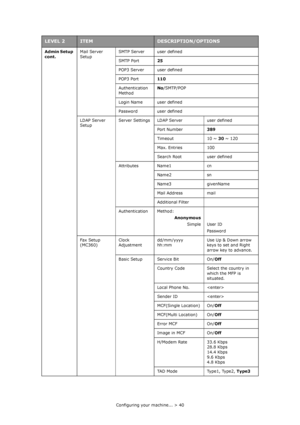 Page 40
Configuring your machine... > 40
Admin Setup 
cont.
Mail Server 
Setup SMTP Server user defined
SMTP Port
25
POP3 Server user defined
POP3 Port 110
Authentication 
Method No
/SMTP/POP
Login Name user defined
Password user defined
LDAP Server 
Setup Server Settings LDAP 
Server user defined
Port Number 389
Timeout 10 ~  30 ~ 120
Max. Entries 100
Search Root user defined
Attributes Name1 cn Name2 sn
Name3 givenName
Mail Address mail
Additional Filter
Authentication Method: Anonymous
Simple User ID...