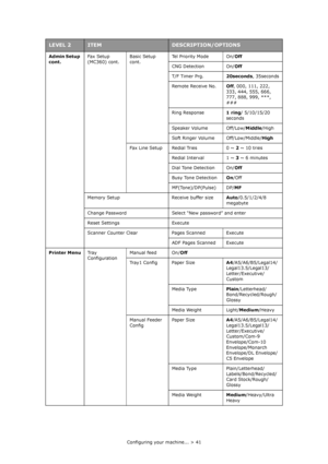 Page 41
Configuring your machine... > 41
Admin Setup 
cont.
Fax  Se tu p 
(MC360) cont. Basic Setup 
cont.Tel Priority Mode On/
Off
CNG Detection On/ Off
T/F Timer Prg. 20seconds, 35seconds
Remote Receive No. Off, 000, 111, 222, 
333, 444, 555, 666, 
777, 888, 999, ***, 
###
Ring Response 1 ring/ 5/10/15/20 
seconds
Speaker Volume Off/Low/ Middle/High
Soft Ringer Volume Off/Low/Middle/ High
Fax Line Setup Redial Tries 0 ~  2 ~ 10 tries
Redial Interval 1 ~  3 ~ 6 minutes
Dial Tone Detection On/ Off
Busy Tone...