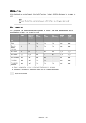 Page 54
Operation > 54
OPERATION
With its intuitive control panel, this Multi Function Product (MFP ) is designed to be easy to 
use.
MULTI-TASKING
Your machine can handle more than one task  at a time. The table below details which 
combination of tasks can be performed.
NOTE
If Access Control has been enabled, you will first have to enter your Password/
PIN.
1ST
2
N
DCOPYSCAN TO 
EMAIL/
MEMORYFAX 
(SCAN)FAX 
(SEND)FAX 
(RECEIVE)PRINT 
(FAX)PRINT 
(USB/
NETWORK)
Copy-NoNo No Yes Ye sa
a. Data is accepted but...