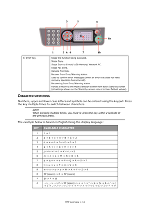 Page 14
MFP overview > 14
CHARACTER SWITCHING
Numbers, upper and lower case letters and symbols can be entered using the keypad. Press 
the key multiple times to switch between characters. 
The example below is based on English being the display language:
9. STOP Key Stops the function being executed. 
Stops Copy. 
Stops Scan to E-mail/ USB Memory/ Network PC.
Stops Fax Send.
Cancels Print Job.
Recover from Error/Warning states:
Used to confirm error messages (w hen an error that does not need 
recovery...