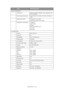 Page 125Specifications > 125 Network Specification
Connectivity Ethernet 10BaseT/100BaseTX auto-negotiation with 
RJ-45 connector
Communications protocol TCP/IP, SMTP, HTTP, MIME, FTP, CIFS, DHCP, DNS, 
LDAP
Supported browsers Microsoft IE 4.1 or higher
Netscape Navigator 4.0 or higher
Configuration requirement IP address 
Subnet mask
Gateway
SMTP server/POP3 server
FTP server
We b se r ve r
Fax Specification
Circuits PSTN, PBX line
Colour fax No
Compatibility ITU-T G3 (Super G3)
Modem speed 33.6Kbps
Line...