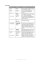 Page 36Configuring your machine.... > 36
Print menu
ITEMCHOICEDESCRIPTION
Copies1-999 Enter the number of copies of a document 
to be printed from 1 to 999.
Duplex ON/OFF Turns the duplex (2-sided) printing 
function on or off if this feature is 
installed.
Paper FeedTRAY1
TRAY 2
MP TRAYSelects the default tray for paper feed, 
Tray 1 (upper), Tray 2 (lower, if installed) 
or MP Tray (multi purpose tray).
Auto Tray SwitchON/OFF If two trays contain identical paper, the 
MFP can switch to an alternative source...