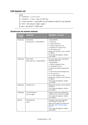 Page 108Troubleshooting > 108
LCD MESSAGE LIST
INFORMATION AND WARNING MESSAGES
NOTE
1. = Y, M, C or K.
2. = Tray 1, Tray 2 or MP Tray.
3. = Log buffer full, job rejected invalid ID or job rejected.
4.mmm = the setup of “paper supply”.
5.ppp = the setup of “media type”.
STATUS 
/ CODEMESSAGEMEANING / ACTION
Initializing Check Data
Rec data error 
1. Size error.
2. Check SUM error.
3. Printer model No. error.
4. DModule I/F version error.
5. FAT version error.
Restart the machine. (Turn it off and 
on again). 
If...