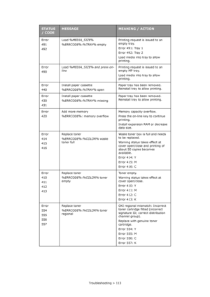 Page 113Troubleshooting > 113 Error
491
492Load %MEDIA_SIZE% 
%ERRCODE%:%TRAY% emptyPrinting request is issued to an 
empty tray.
Error 491: Tray 1
Error 492: Tray 2
Load media into tray to allow 
printing.
Error
490Load %MEDIA_SIZE% and press on-
linePrinting request is issued to an 
empty MP tray.
Load media into tray to allow 
printing.
Error
440Install paper cassette
%ERRCODE%:%TRAY% openPaper tray has been removed. 
Reinstall tray to allow printing.
Error
430
431Install paper cassette
%ERRCODE%:%TRAY%...