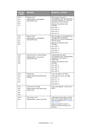 Page 114Troubleshooting > 114 Error
614
615
616
617Replace toner
%ERRCODE%: incompatible 
%COLOR% tonerOEM channel mismatch: 
Incompatible toner cartridge fitted 
(incorrect signature ID; incorrect 
distribution channel group).
Replace with genuine toner 
cartridge.
Error 614: Y
Error 615: M
Error 616: C
Error 617: K
Error
620
621
622
623Replace toner
%ERRCODE%: incompatible 
%COLOR% tonerOEM mismatch: Incompatible toner 
cartridge fitted (protected 
signature ID; incorrect distribution 
channel group).
Replace...