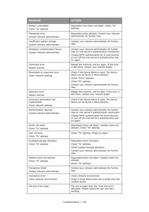 Page 120Troubleshooting > 120 Mailbox unavailable
Check “To” addressRequested mail action not taken. Check “To” 
address.
Processing error
Contact network administratorRequested action aborted. Contact your network 
administrator for further help.
Insufficient system storage
Contact network administratorContact your network administrator for further 
help.
Temporary authentication failure
Contact network administratorContact your network administrator for further 
help on mail servers authentication mechanism....