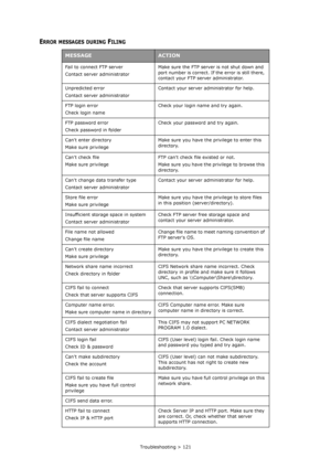 Page 121Troubleshooting > 121
ERROR MESSAGES DURING FILING
MESSAGEACTION
Fail to connect FTP server
Contact server administratorMake sure the FTP server is not shut down and 
port number is correct. If the error is still there, 
contact your FTP server administrator.
Unpredicted error
Contact server administratorContact your server administrator for help.
FTP login error
Check login nameCheck your login name and try again.
FTP password error
Check password in folderCheck your password and try again.
Cant enter...