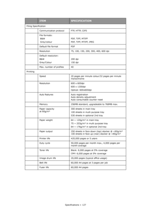 Page 127Specifications > 127 Filing Specification
Communication protocol FTP, HTTP, CIFS
File formats:
 B&W
 Grey/colourPDF, TIFF, MTIFF
PDF, TIFF, MTIFF, JPEG
Default file format PDF
Resolution 75, 100, 150, 200, 300, 400, 600 dpi
Default resolution:
B&W
Grey/Colour200 dpi
150 dpi
Max. number of profiles 40
Printing
Speed 20 pages per minute colour/32 pages per minute 
monochrome
Resolution 600 x 600dpi
600 x 1200dpi
Optical: 600x600dpi
Auto features Auto registration
Auto density adjustment
Auto consumable...