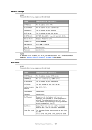 Page 29Configuring your machine.... > 29
Network settings
Mail server
NOTE
Access to this menu is password restricted.
ITEMDESCRIPTION OR CHOICE
IP Address The IP address of the MFP.
Subnet Mask The IP address of your subnet mask.
Gateway IP The IP address of your gateway.
DNS Server The IP address of your DNS server.
DHCP Enable ON/OFF. Select ON if you wish to enable DHCP.
Device Name Displays the device name.
IEEE802.1x Enable/Disable
EAP Method MD5/TLS/TTLS/PEAP
User ID User’s choice.
Password User’s...