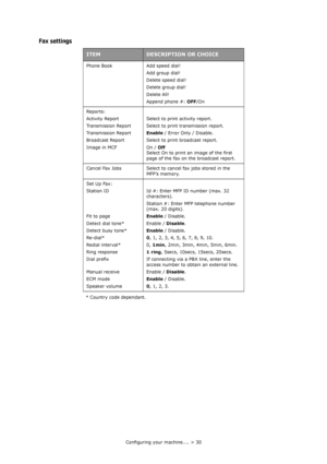 Page 30Configuring your machine.... > 30
Fax settings
* Country code dependant.
ITEMDESCRIPTION OR CHOICE
Phone Book Add speed dial!
Add group dial!
Delete speed dial!
Delete group dial!
Delete All!
Append phone #: OFF/On
Reports:
Activity Report
Transmission Report
Transmission Report
Broadcast Report
Image in MCFSelect to print activity report.
Select to print transmission report.
Enable / Error Only / Disable.
Select to print broadcast report.
On / Off 
Select On to print an image of the first 
page of the...