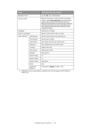 Page 32Configuring your machine.... > 32 Stand-by Timer 20, 40, 60, 120, 180 seconds.
Country Code
aSelect the country in which the MFP is situated.
Choice: Japan/International/Denmark/Austria/
Italian/Latin America/Great Britain/Germany/
Belgium/Greece/Mexico/Ireland/Hungary/Holland/
Australia/China/Norway/Czech Republic/France/
New Zealand/Russia/Sweden/Poland/Portugal/
Singapore/Taiwan.
Language Default set to English.
Scan to Log Report Select to print all the “Scan to” jobs.
LDAP Settings LDAP Server Set...