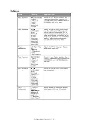 Page 38Configuring your machine.... > 38
Media menu
ITEMCHOICEDESCRIPTION
Tr a y 1  P a p e r s i z e
A4 / A5 / A6 / B5
LEGAL14
LEGAL13.5
LEGAL13
LETTER
EXECUTIVE
CUSTOMSelects the size of paper loaded in Tray 1 
(upper tray if both trays installed). For 
CUSTOM setting see X-DIMENSION and Y-
DIMENSION later in this table.
Tr a y 1  M e d i a t y p ePLAIN
LETTERHEAD
BOND
RECYCLED
ROUGH
GLOSSY
USERTYPE1
USERTYPE2
USERTYPE3
USERTYPE4
USERTYPE5Selects the type of media loaded in this 
tray. This will help the MFP...