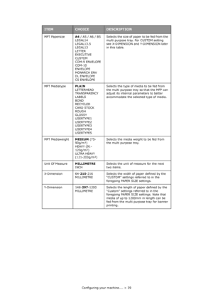 Page 39Configuring your machine.... > 39 MPT PapersizeA4 / A5 / A6 / B5
LEGAL14
LEGAL13.5
LEGAL13
LETTER
EXECUTIVE
CUSTOM
COM-9 ENVELOPE
COM-10 
ENVELOPE
MONARCH ENV
DL ENVELOPE
C5 ENVELOPESelects the size of paper to be fed from the 
multi purpose tray. For CUSTOM setting 
see X-DIMENSION and Y-DIMENSION later 
in this table.
MPT MediatypePLAIN
LETTERHEAD
TRANSPARENCY
LABELS
BOND
RECYCLED
CARD STOCK
ROUGH
GLOSSY
USERTYPE1
USERTYPE2
USERTYPE3
USERTYPE4
USERTYPE5Selects the type of media to be fed from 
the...