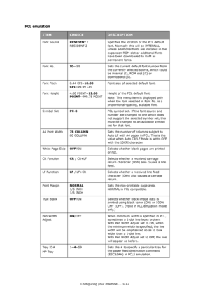 Page 42Configuring your machine.... > 42
PCL emulation
ITEMCHOICEDESCRIPTION
Font SourceRESIDENT / 
RESIDENT 2Specifies the location of the PCL default 
font. Normally this will be INTERNAL 
unless additional fonts are installed in the 
expansion ROM slot or additional fonts 
have been downloaded to RAM as 
permanent fonts.
Font No.I0~I89 Sets the current default font number from 
the currently selected source, which could 
be internal (I), ROM slot (C) or 
downloaded (S).
Font Pitch 0.44 CPI~10.00 
CPI~99.99...