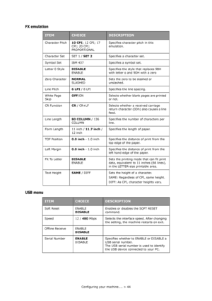 Page 44Configuring your machine.... > 44
FX emulation
USB menu
ITEMCHOICEDESCRIPTION
Character Pitch10 CPI; 12 CPI; 17 
CPI; 20 CPI; 
PROPORTIONALSpecifies character pitch in this 
emulation.
Character Set SET 1 / SET 2Specifies a character set.
Symbol Set IBM 437 Specifies a symbol set.
Letter 0 StyleDISABLE
ENABLESpecifies the style that replaces 9BH 
with letter o and 9DH with a zero
Zero CharacterNORMAL
SLASHEDSets the zero to be slashed or 
unslashed.
Line Pitch6 LPI / 8 LPI Specifies the line spacing....