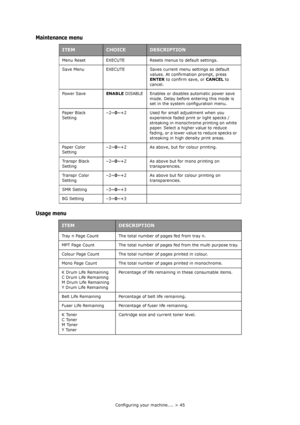 Page 45Configuring your machine.... > 45
Maintenance menu
Usage menu
ITEMCHOICEDESCRIPTION
Menu Reset EXECUTE Resets menus to default settings.
Save Menu EXECUTE Saves current menu settings as default 
values. At confirmation prompt, press 
ENTER to confirm save, or CANCEL to 
cancel.
Power SaveENABLE DISABLE Enables or disables automatic power save 
mode. Delay before entering this mode is 
set in the system configuration menu.
Paper Black 
Setting–2~0~+2 Used for small adjustment when you 
experience faded...