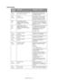 Page 112Troubleshooting > 112
ERROR MESSAGES
STATUS 
/ CODEMESSAGEMEANING / ACTION
Error
(online)Load %MEDIA_SIZE% in MP tray
and press on-line switchManual paper feed is required. 
Manually insert the paper shown 
by %MEDIA_SIZE%.
Error
(online)%TRAY% 
Duplex requestPaper feeding is recommended 
because the print of back sides 
(odd number pages) is finished 
during the manual duplex print.
Error
460Load %MEDIA_SIZE%/ 
%MEDIA_TYPE% and press 
%ERRCODE%:%TRAY% media 
mismatchThe media size or both media size...