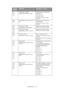 Page 113Troubleshooting > 113 Error
491
492Load %MEDIA_SIZE% 
%ERRCODE%:%TRAY% emptyPrinting request is issued to an 
empty tray.
Error 491: Tray 1
Error 492: Tray 2
Load media into tray to allow 
printing.
Error
490Load %MEDIA_SIZE% and press on-
linePrinting request is issued to an 
empty MP tray.
Load media into tray to allow 
printing.
Error
440Install paper cassette
%ERRCODE%:%TRAY% openPaper tray has been removed. 
Reinstall tray to allow printing.
Error
430
431Install paper cassette
%ERRCODE%:%TRAY%...