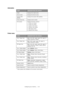 Page 28Configuring your machine.... > 28
Information
Printer menu
* Menu options only available on the scanner control panel.
ITEMDESCRIPTION OR CHOICE
Model Displays the model name.
Device name Displays the device name.
Scanner MAC 
addressDisplays the scanner MAC address.
Printer Serial No. Displays serial number.
F/W version Displays firmware versions:
1. Printer CU version
2. Printer PU version
3. System F/W version
4. Scanner F/W version
5. Web page version
6. Resource file version
ITEMDESCRIPTION OR...