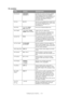 Page 42Configuring your machine.... > 42
PCL emulation
ITEMCHOICEDESCRIPTION
Font SourceRESIDENT / 
RESIDENT 2Specifies the location of the PCL default 
font. Normally this will be INTERNAL 
unless additional fonts are installed in the 
expansion ROM slot or additional fonts 
have been downloaded to RAM as 
permanent fonts.
Font No.I0~I89 Sets the current default font number from 
the currently selected source, which could 
be internal (I), ROM slot (C) or 
downloaded (S).
Font Pitch 0.44 CPI~10.00 
CPI~99.99...