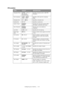 Page 43Configuring your machine.... > 43
PPR emulation
ITEMCHOICEDESCRIPTION
Character Pitch10 CPI; 12 CPI; 17 
CPI; 20 CPI; 
PROPORTIONALSpecifies character pitch in IBM PPR 
emulation.
Font Condense12CPI - 20CPI; 
12CPI - 12CPISpecifies 12CPI pitch for Condense 
Mode.
Character Set SET 1; SET 2Specifies a character set.
Symbol Set IBM 437 Specifies a symbol set.
Letter 0 StyleDISABLE
ENABLESpecifies the style that replaces 9BH 
with letter o and 9DH with a zero
Zero CharacterNORMAL
SLASHEDSets the zero to be...